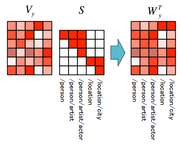 label encoding